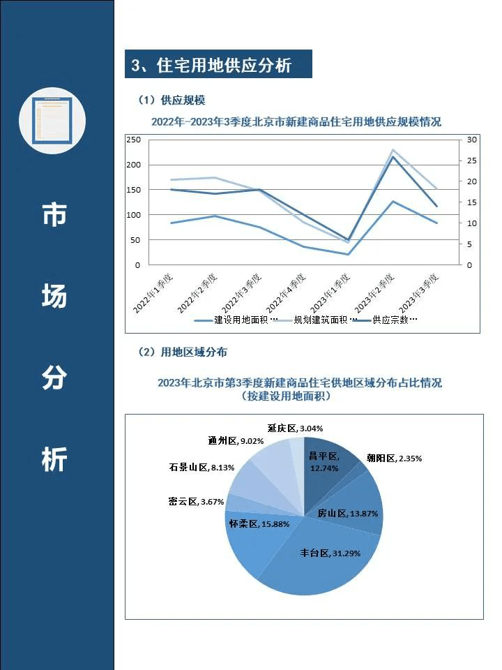 2023年3季度北京市房地產市場分析報告(附下載)_同比