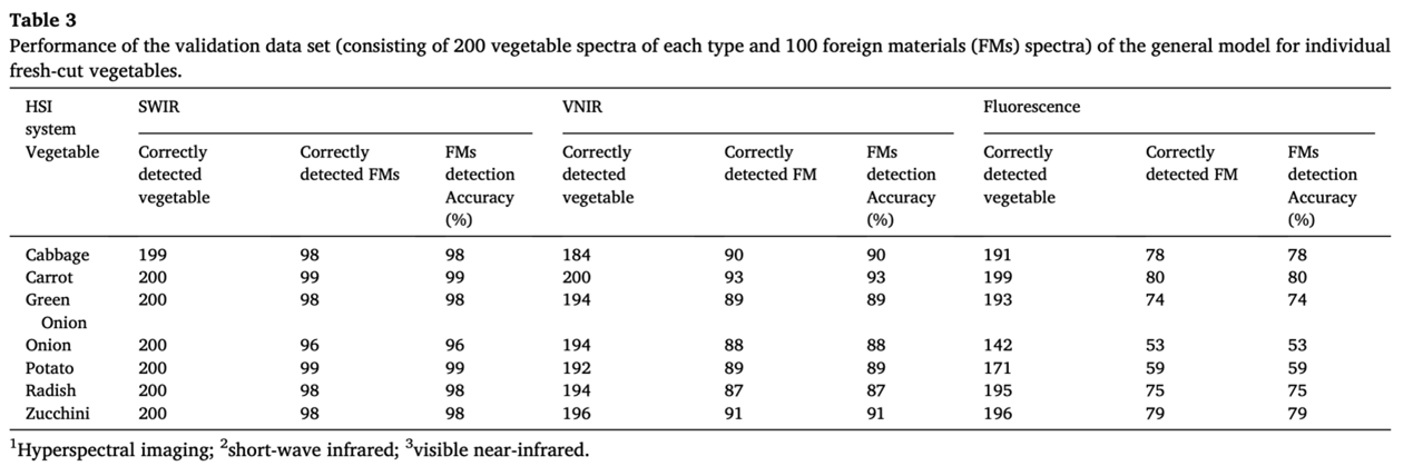 hsi | 利用高光譜成像技術檢測鮮切蔬菜中的外來物質_系統_熒光_識別