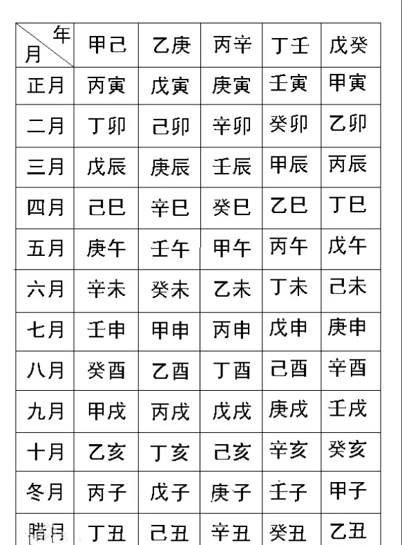 十甲子年裡面的年份的干支歷而起出月份的干支歷,五虎遁年起月表