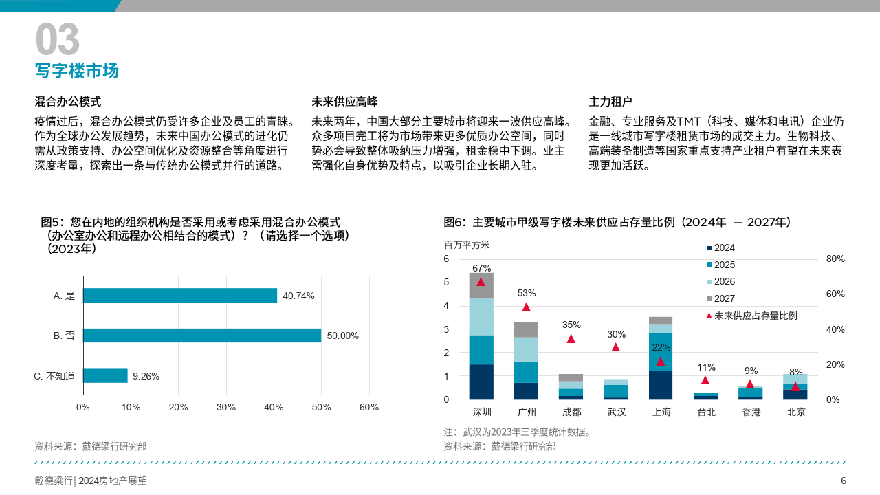 2024年中国房地产行业展望报告-27页|附下载地址_内容_城市_资产