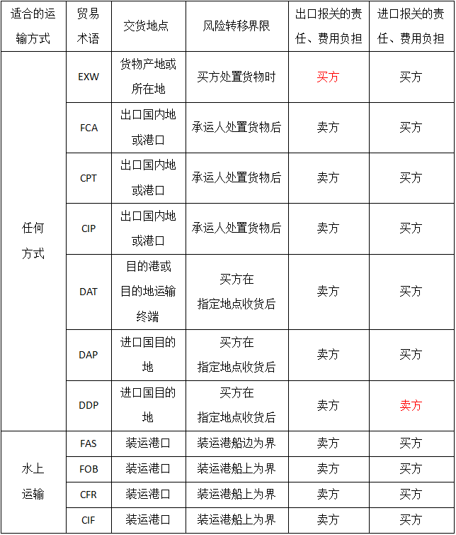 二,主要的貿易術語及其含義所以在實務中籤訂合同時一定要清楚每個