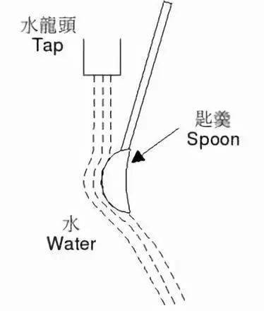 康达效应(coanda effect)亦称附壁作用或柯恩达效应