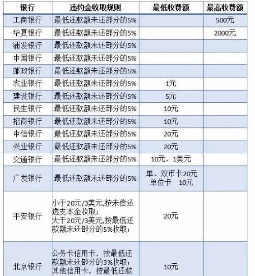 多數銀行規定,信用卡賬單的最低還款額是賬單當期總金額的10%,但也有