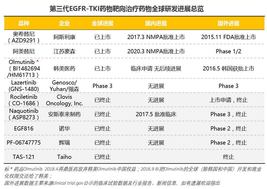 阿美替尼之后谁将成为下一个三代egfrtki靶向药