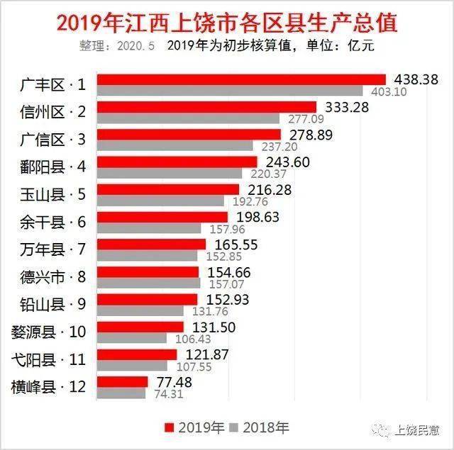 余干2020年gdp_上饶12县市区GDP大PK,余干县竟然排在第6