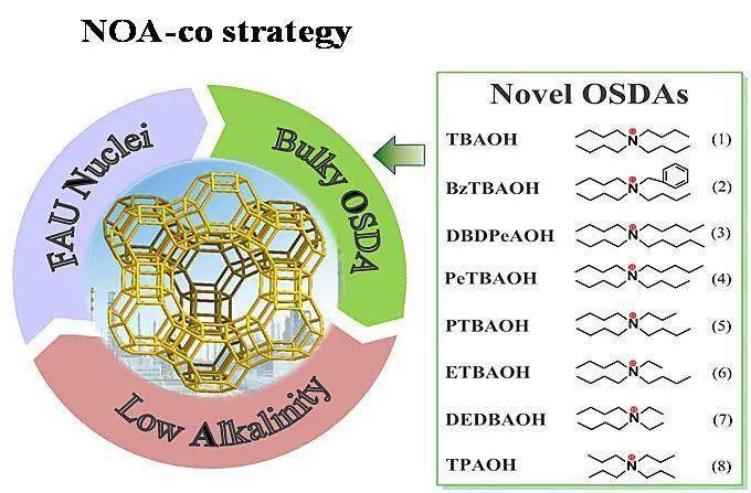 催化自上而下策略直接合成高硅y沸石分子筛