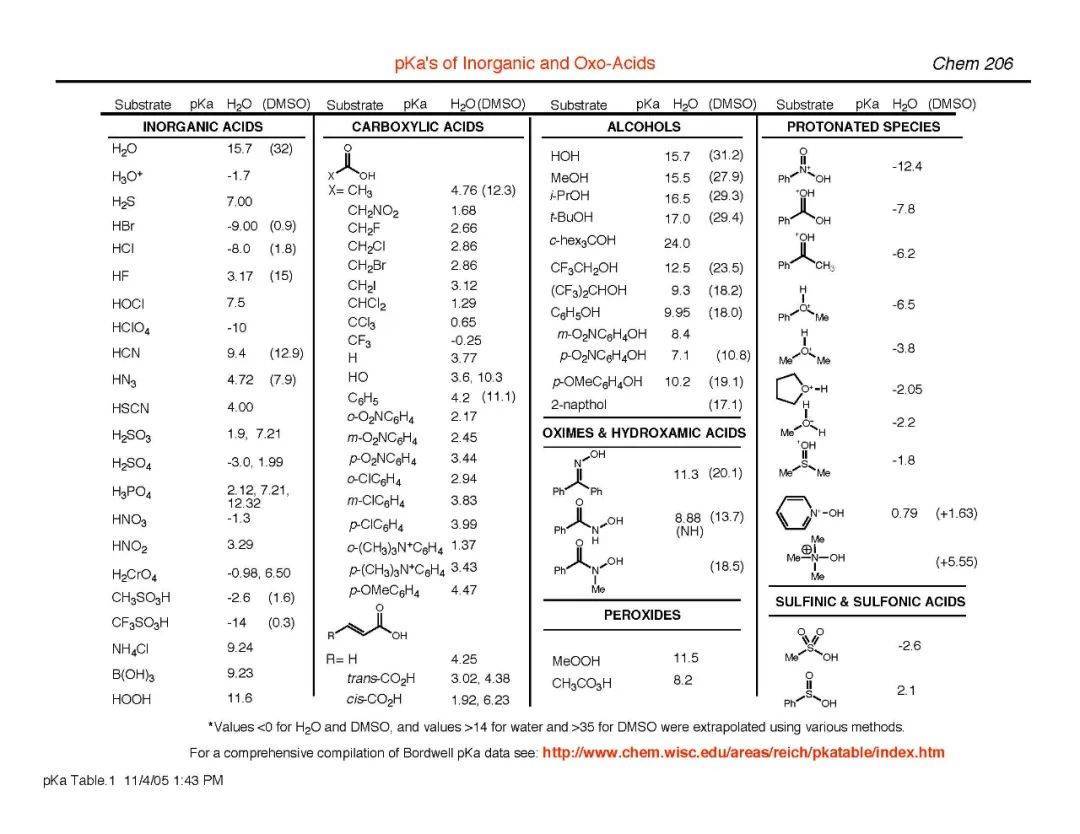 最全化合物pka表 Acids