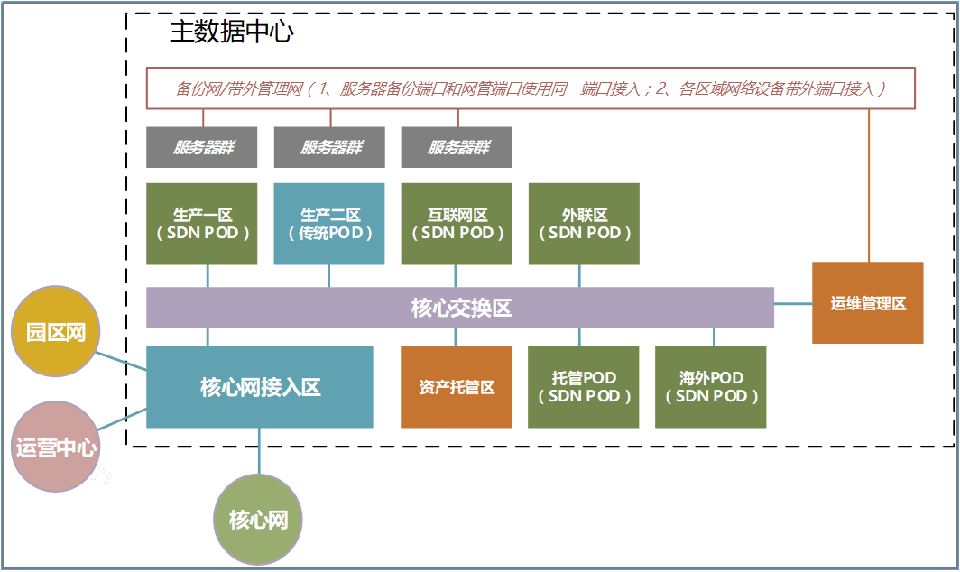 两地三中心容灾架构对业务中断sayno