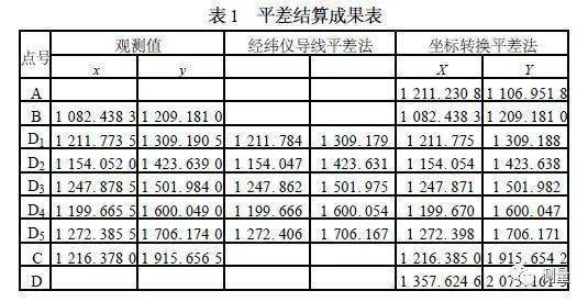 結語由此可見,經緯儀導線座標平差方法與全站儀座標平差方法的計算