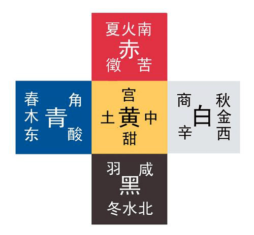 受"天道"自然运动,"天人合一"的宇宙观,"阴阳""五行"之上的五色体系