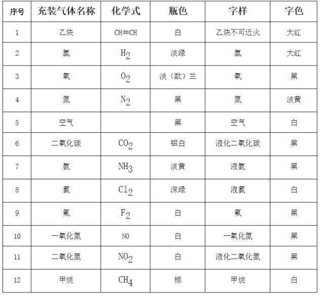 气瓶颜色标志学习气瓶的安全知识吧!