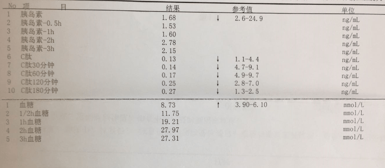 7 张化验单,读懂糖耐量检查