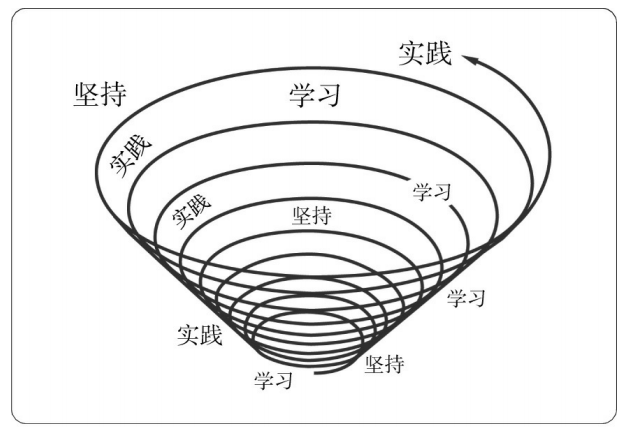 当我们依照螺旋式上升的路线成长时,一定要在自我提升和完善的过程中