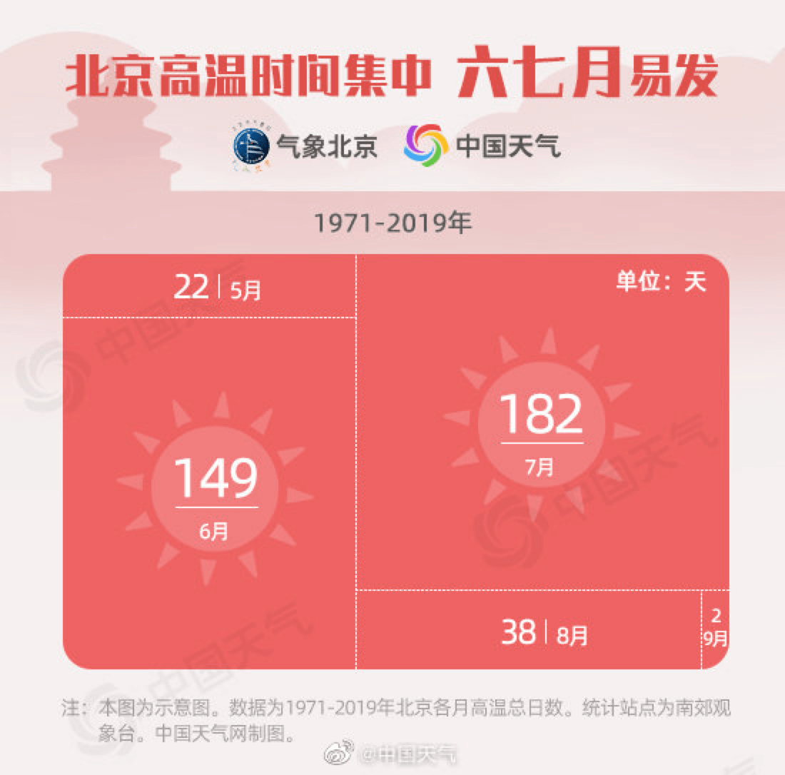 大数据北京的夏天越来越热