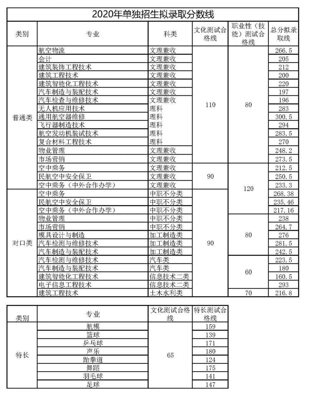 高职单招分数线公布!_职业