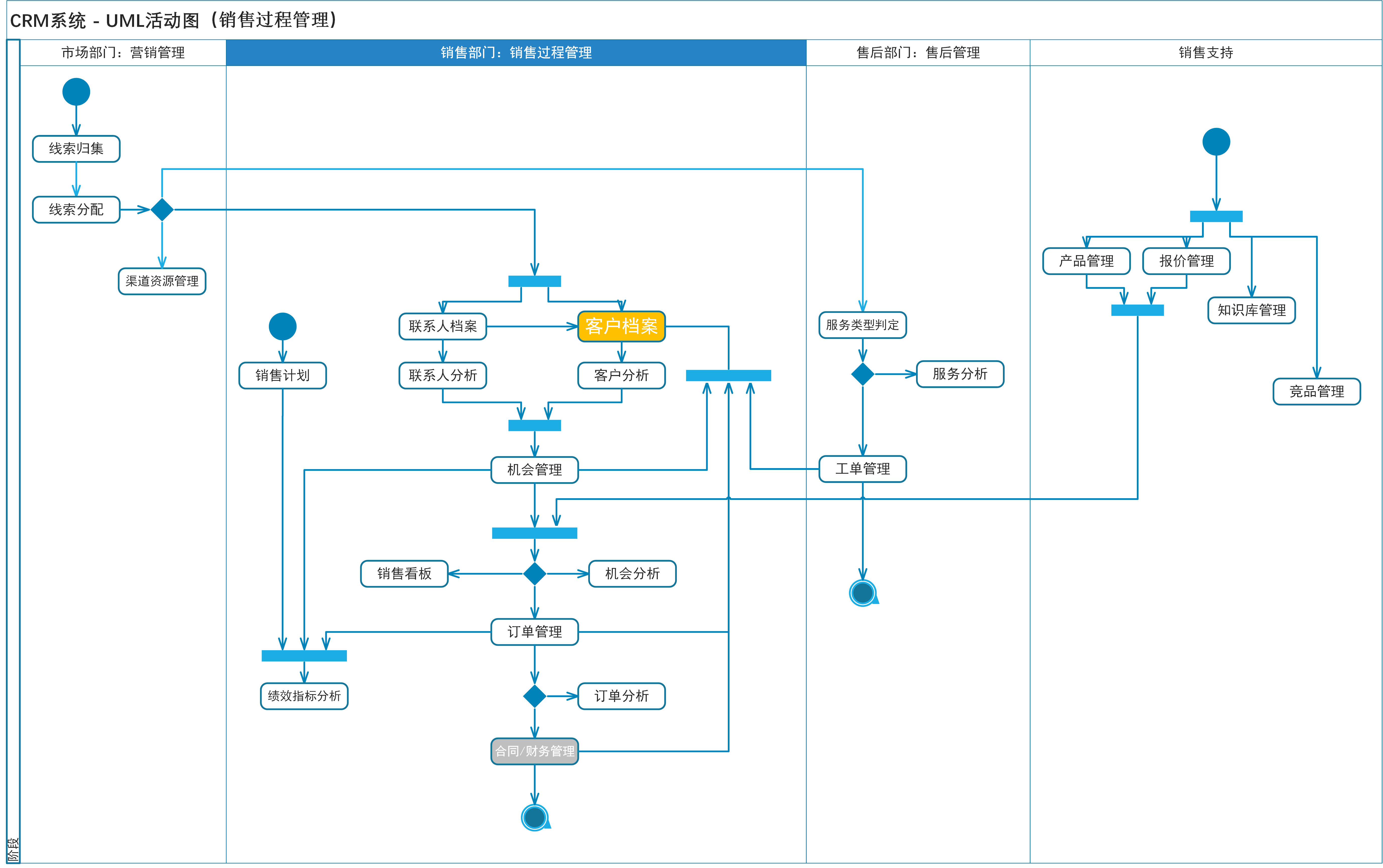 crm系統的整體功能設計