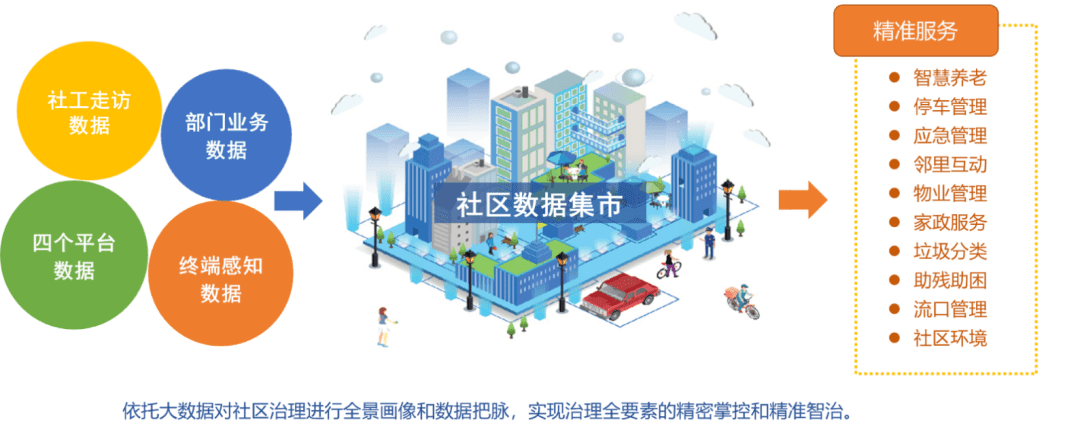 发挥社区数据集市乘积效应,构建聚焦居民全生命周期的主动服务体系