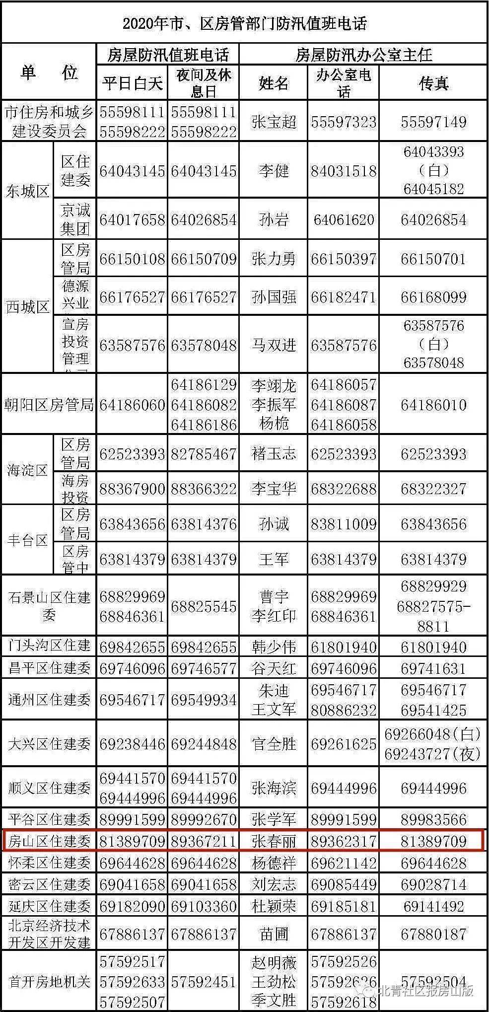 汛期来啦市住建委公布各区防汛值班电话