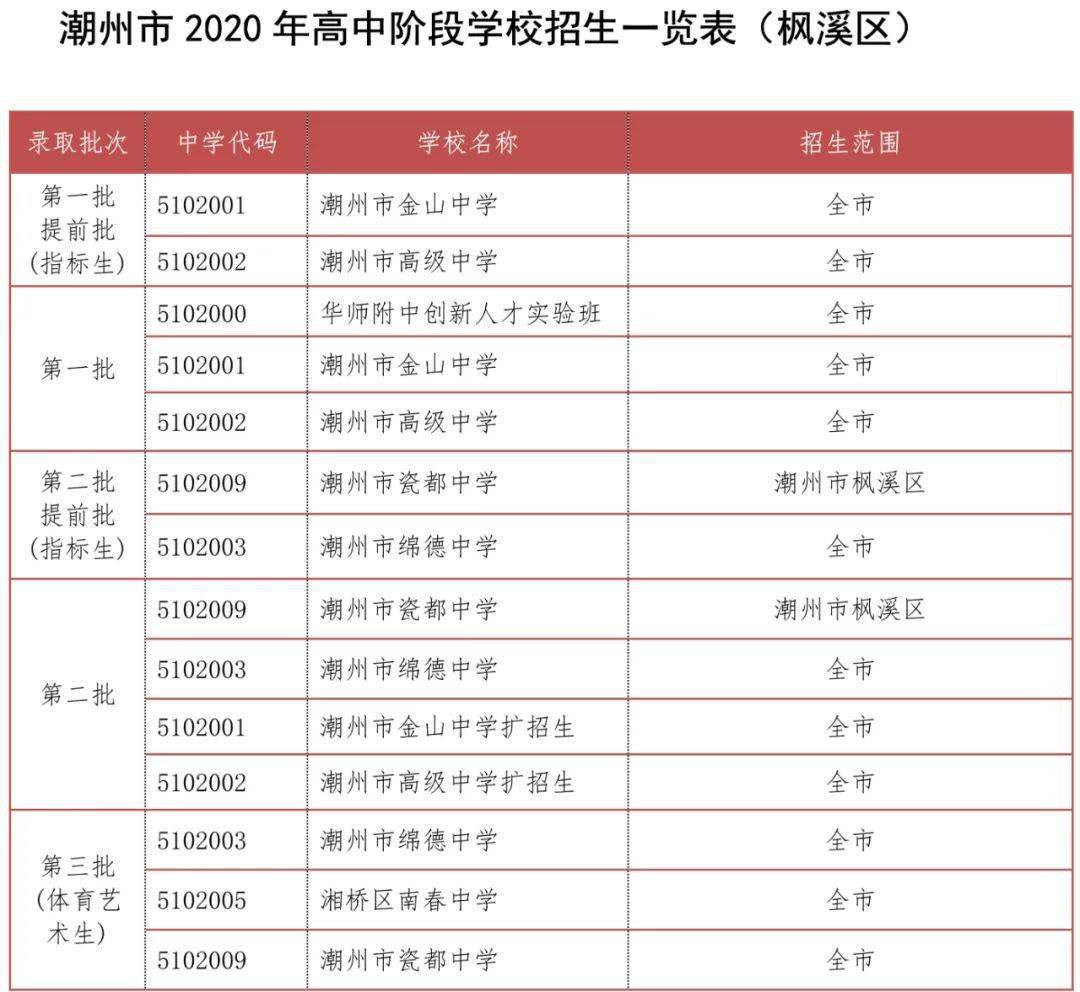 第三批(體育藝術生) 潮州市綿德中學 湘橋區南春中學 潮州市瓷都中學