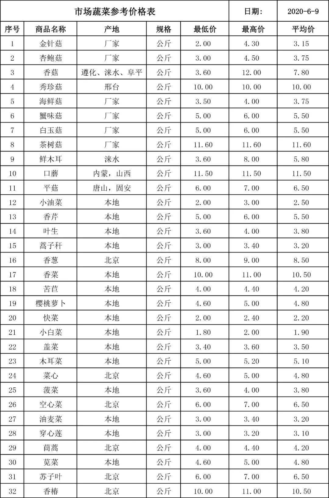 價格動態丨河北新發地市場參考價格表2020年6月9日