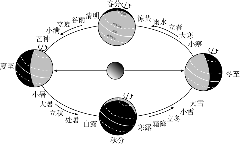 图中所示的二十四节气中,关于太阳对称的两个节气最可能出现的是