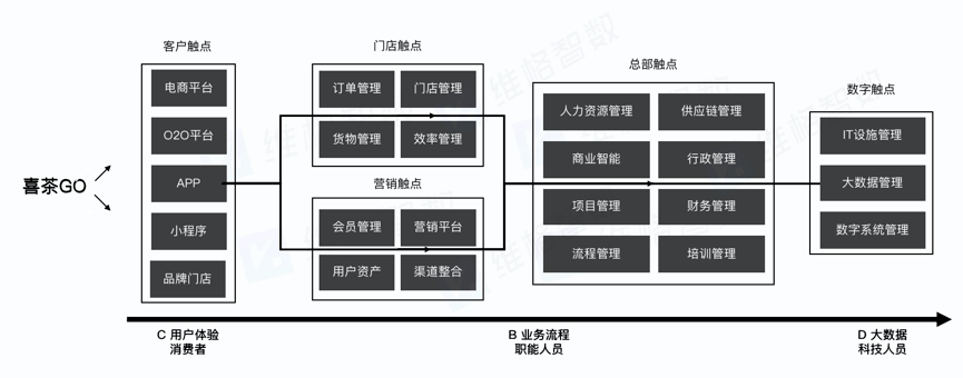 喜茶组织结构图片