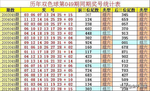 祥子雙色球第2020049期:一注6 1奇偶比看好4:2,藍球10拿大獎