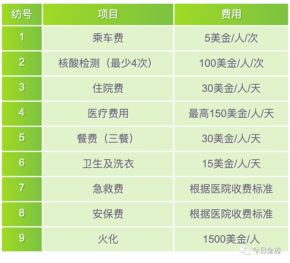 入境隔离费用公布网友柬埔寨我已去不起病不起连死都死不起
