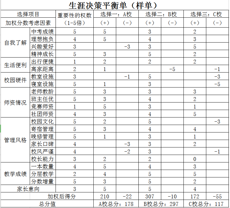 春兰,秋菊各有芬芳,选择需要《决策平衡单》