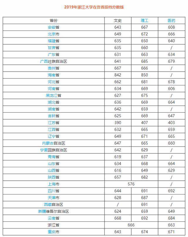 2019浙江大學錄取分數線【全國】浙江大學(zhejiang university),簡稱