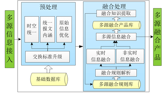 多源融合处理过程