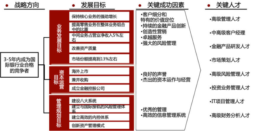 通過對公司戰略目標及運營目標分解,界定關鍵成功因素,明確關鍵人才