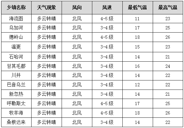 天氣趨勢及預報