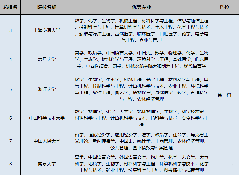 42所双一流院校分档说明及王牌专业推荐,赶紧收藏!