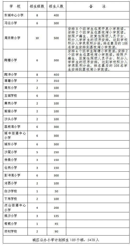 关注2020年四会市小学一年级招生方案出炉