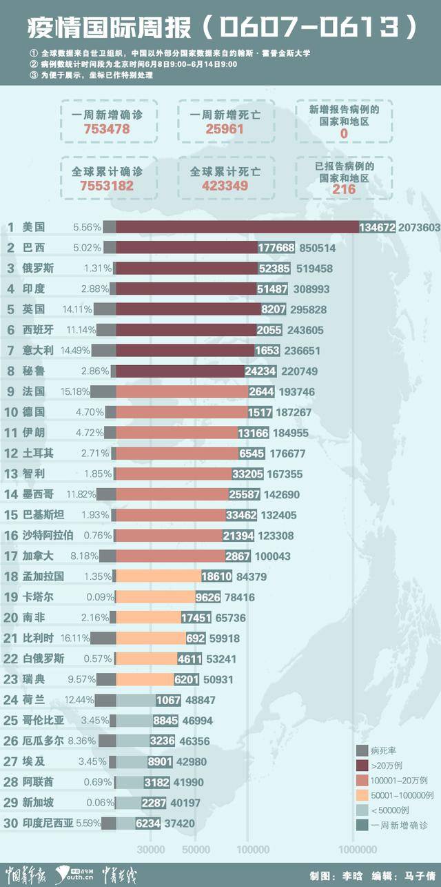 當前世界大部分地區仍處於第一波疫情中,一些歐洲,東南亞和北美國家已