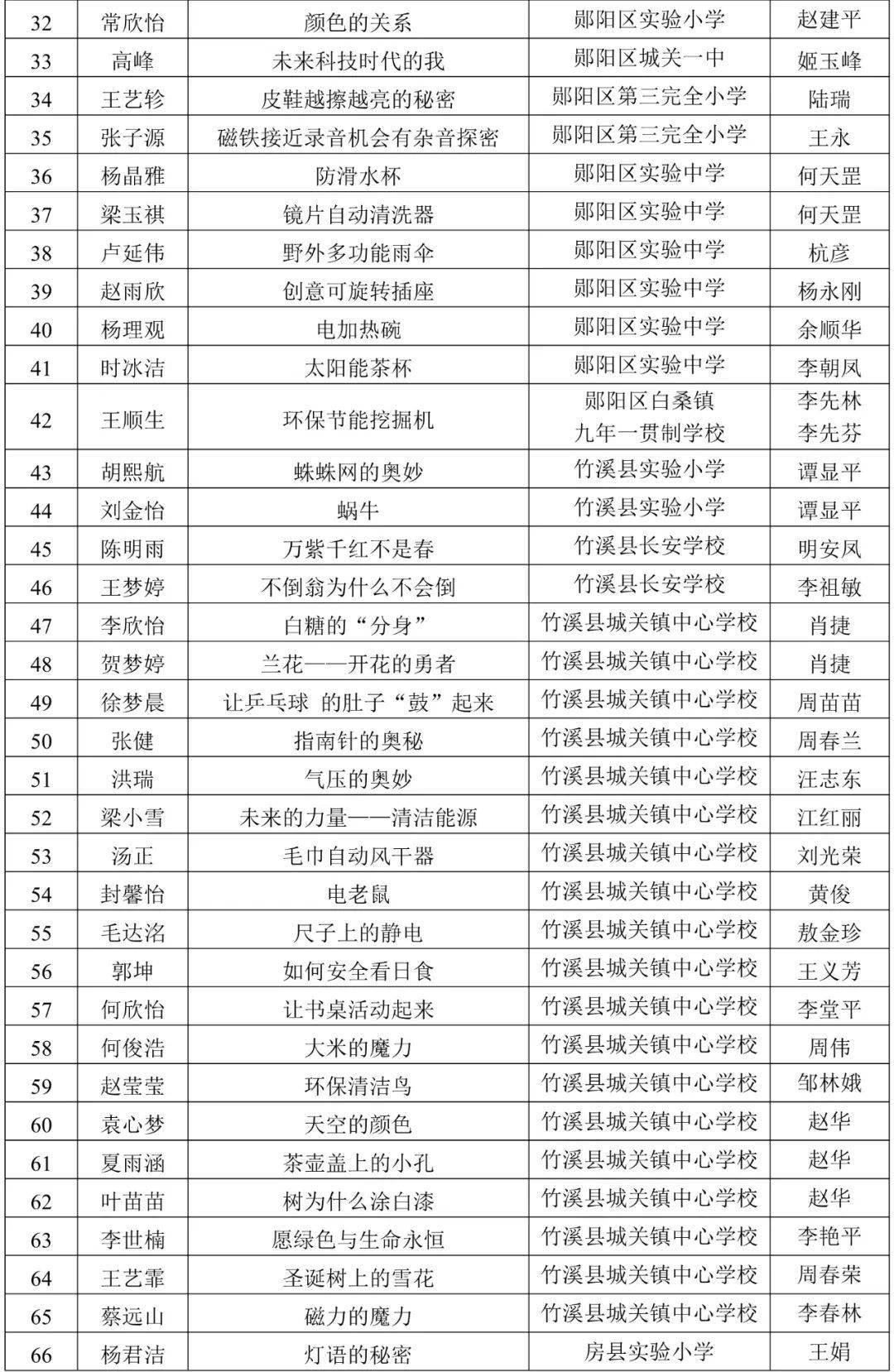 十堰市第35届青少年科技创新大赛科幻画获奖名单十堰市第20届教育工作
