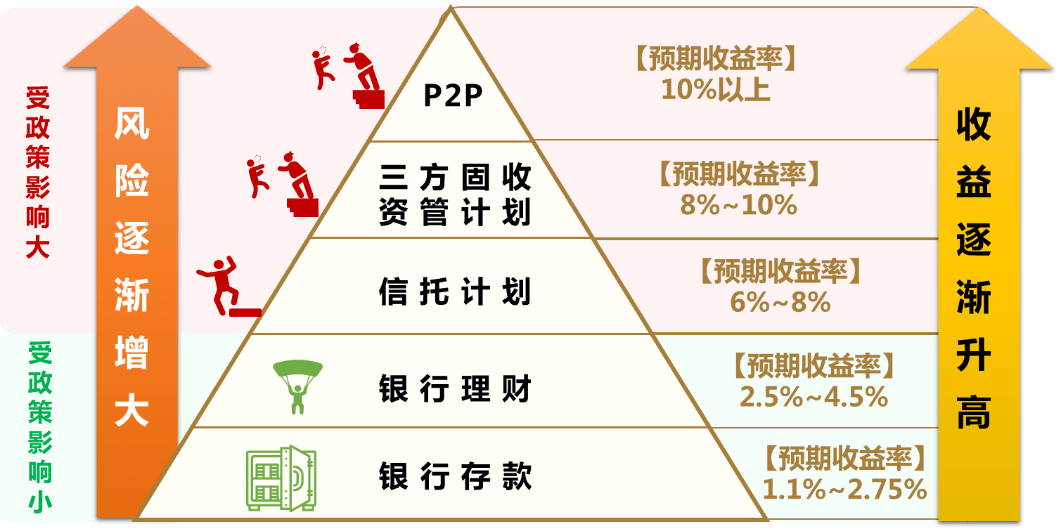 基於信貸的理財產品就像是一座金字塔,位於金字塔底的是風險最低收益