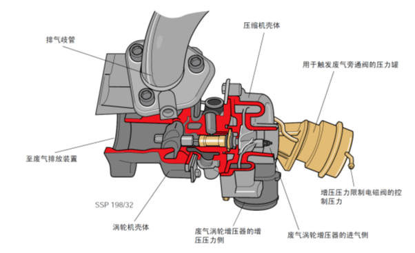 废气涡轮增压器结构并不复杂