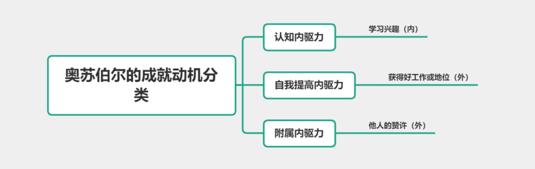 ▎知识讲解选择奥苏伯尔的成就动机分类02「解析」:本题考查的是动机