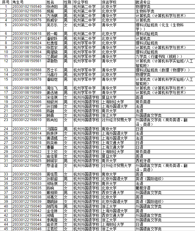 外國語學校推薦保送生和國際五項學科奧林匹克競賽國家集訓隊員