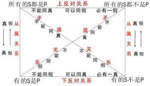 直言命题对当关系(必记)2如:屈原不是韩国人.