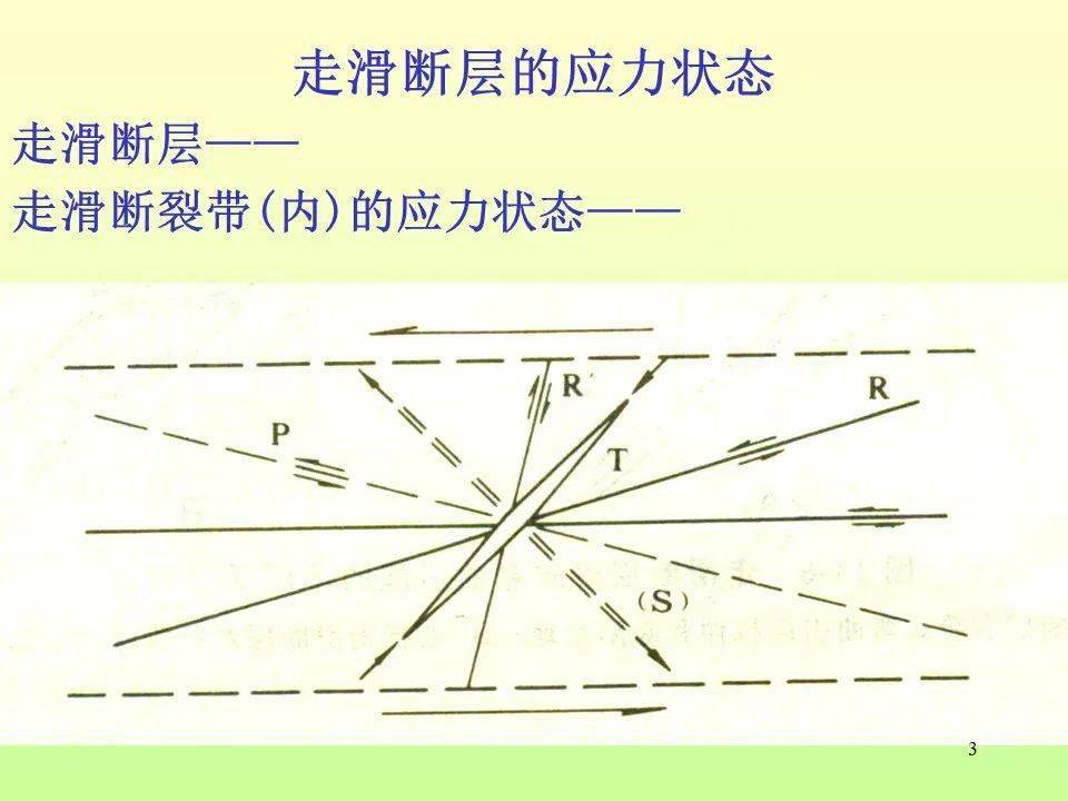 什么是走滑断层?什么是韧性剪切带?