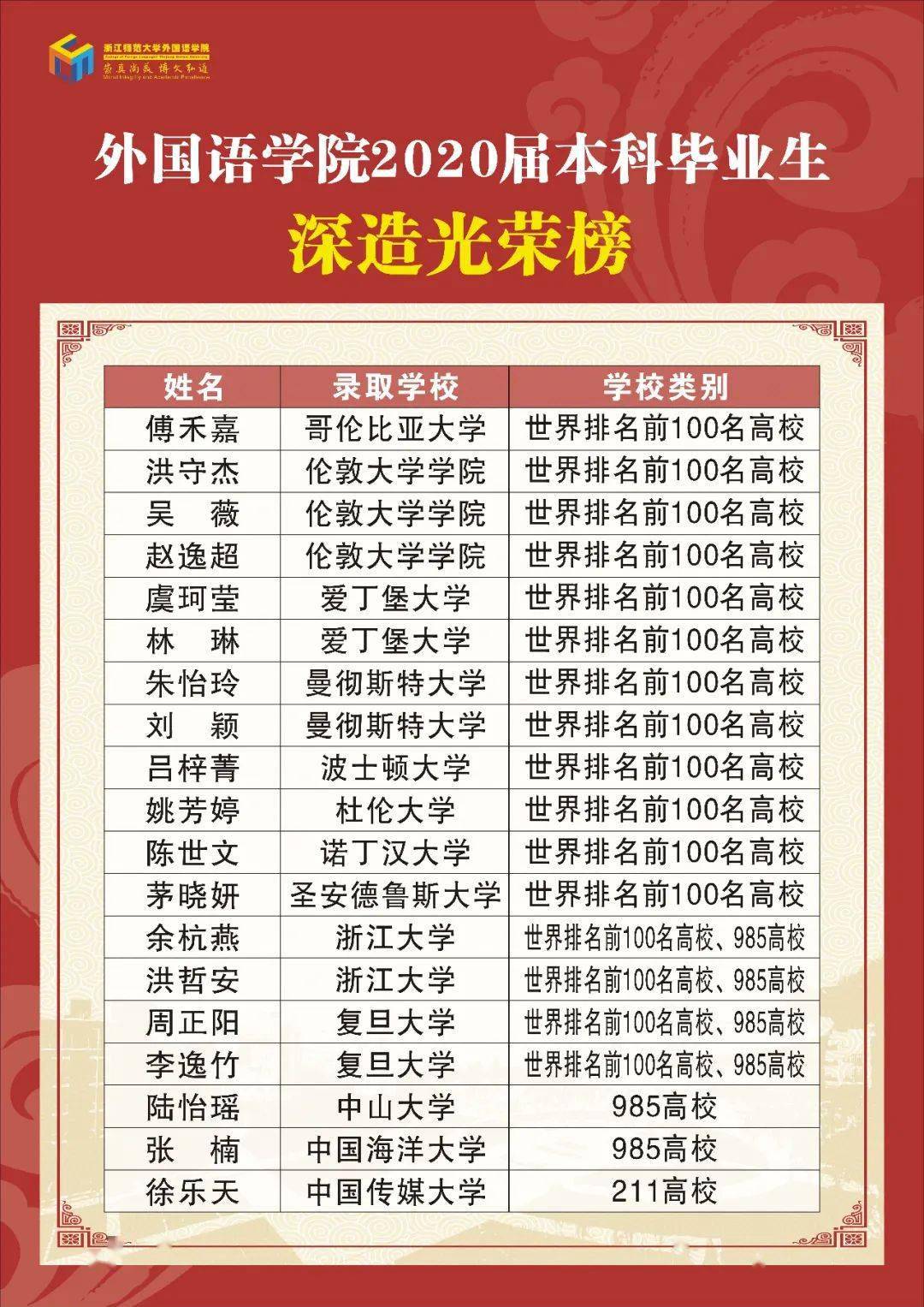 劲风扬帆,逐梦远航——外国语学院2020届本科生升学深造光荣榜_手机