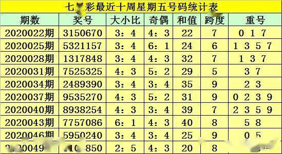 財叔七星彩第2020052期:1路號碼大熱