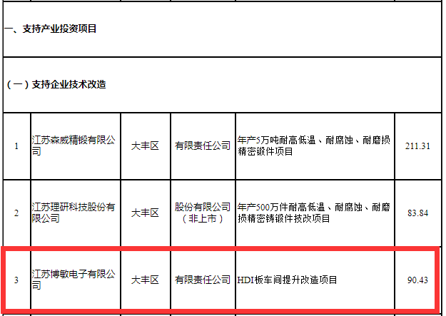 支持產業龍頭培育(鹽城維信電子有限公司,鹽城東山精密製造有限公司)