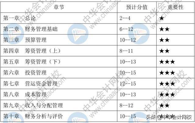 22分中级财务管理核心公式汇总,考前背过稳拿高分