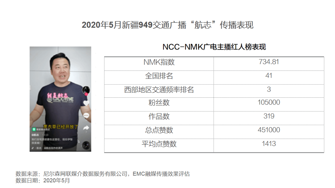 业界| 新疆949交通广播:西部强势广播,融媒传播先锋