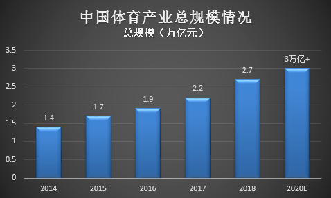 20202021中国体育产业发展预估蕴藏万亿市场疫情催生消费新形态
