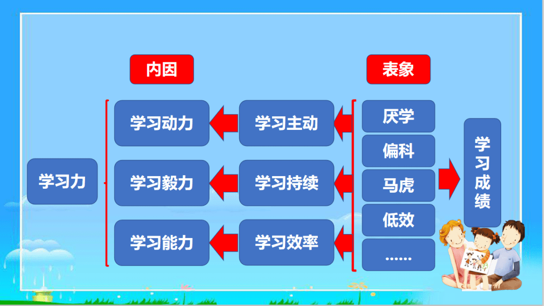 【陪伴,我们在一起(79)培养学习动力的四点建议